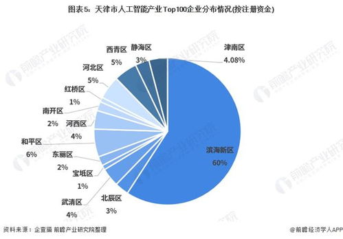 2021年天津市人工智能產業全景分析 空間布局、發展現狀、目標與競爭力解讀